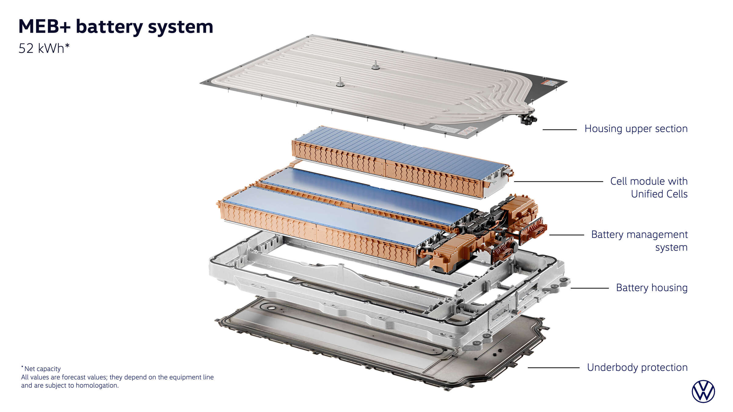 A bateria MEB+ de 52 kWh úteis usa construção cell-to-pack e integra-se estruturalmente no veículo.