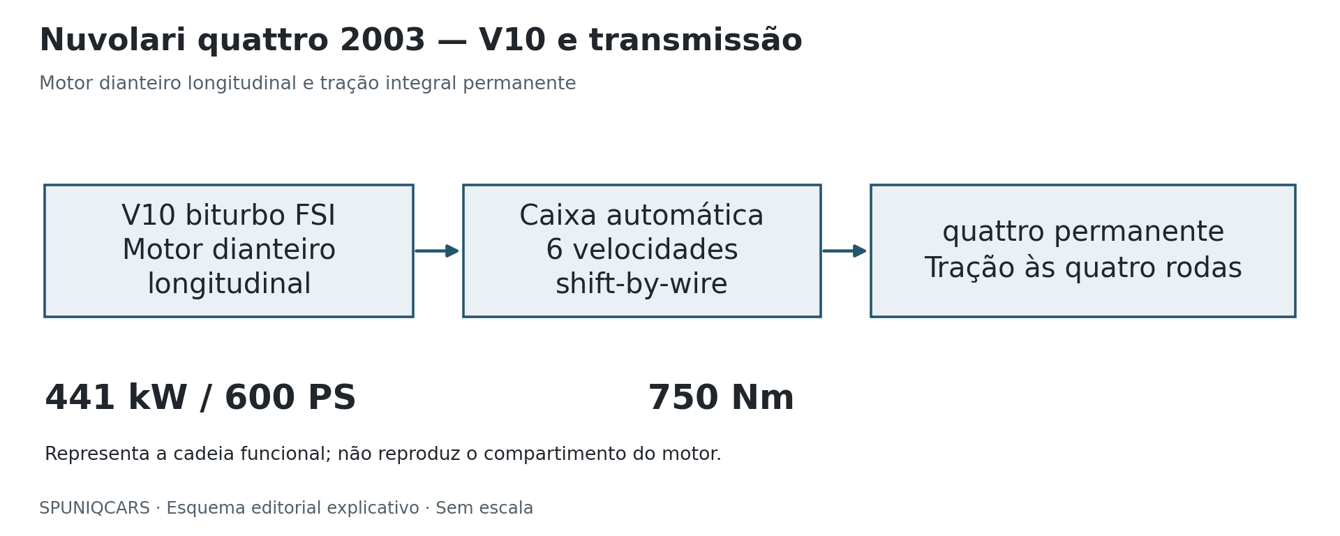 Cadeia funcional do V10 biturbo FSI de 2003. Esquema editorial SPUNIQCARS, baseado na documentação Audi; sem desenho construtivo ou escala.
