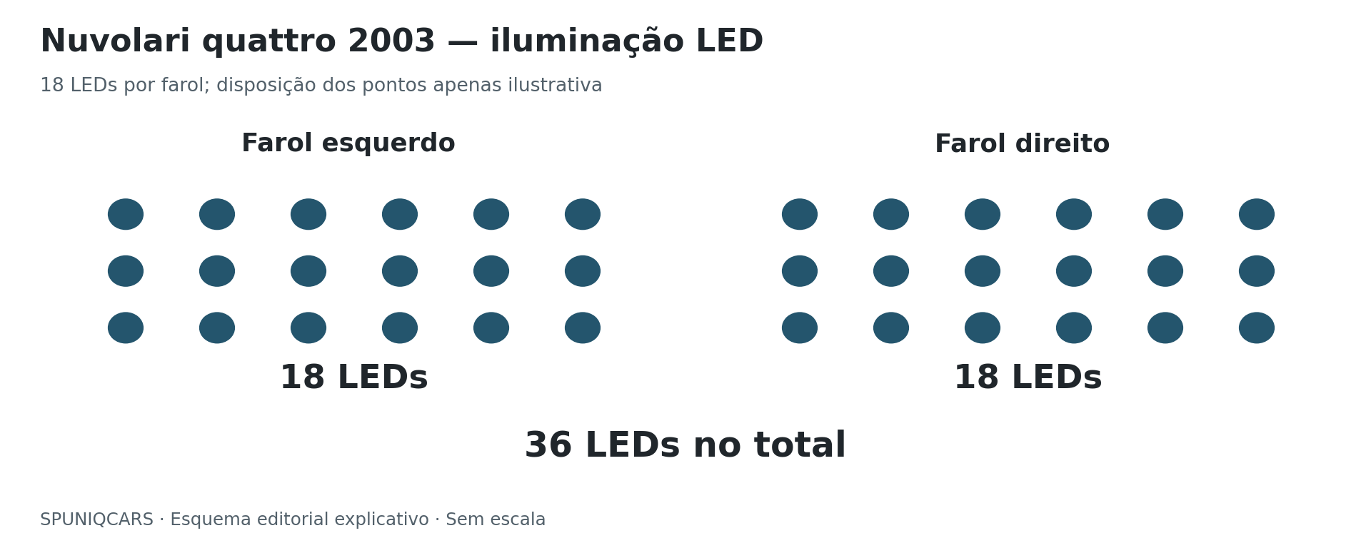 Contagem conceptual dos LEDs de 2003. Esquema editorial SPUNIQCARS; os pontos representam quantidades, não a disposição física nas óticas.