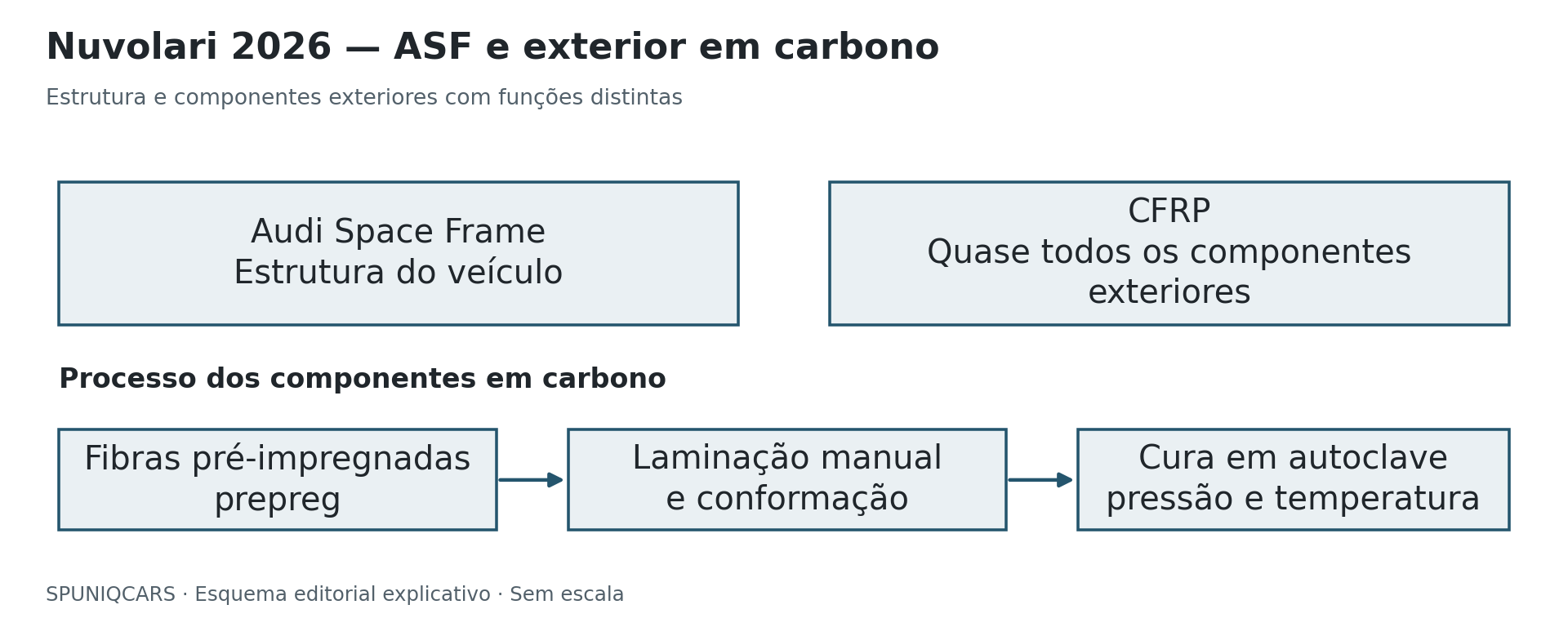 ASF e exterior em CFRP, com as etapas de produção dos componentes em carbono. Esquema editorial SPUNIQCARS, baseado na documentação Audi; sem escala.