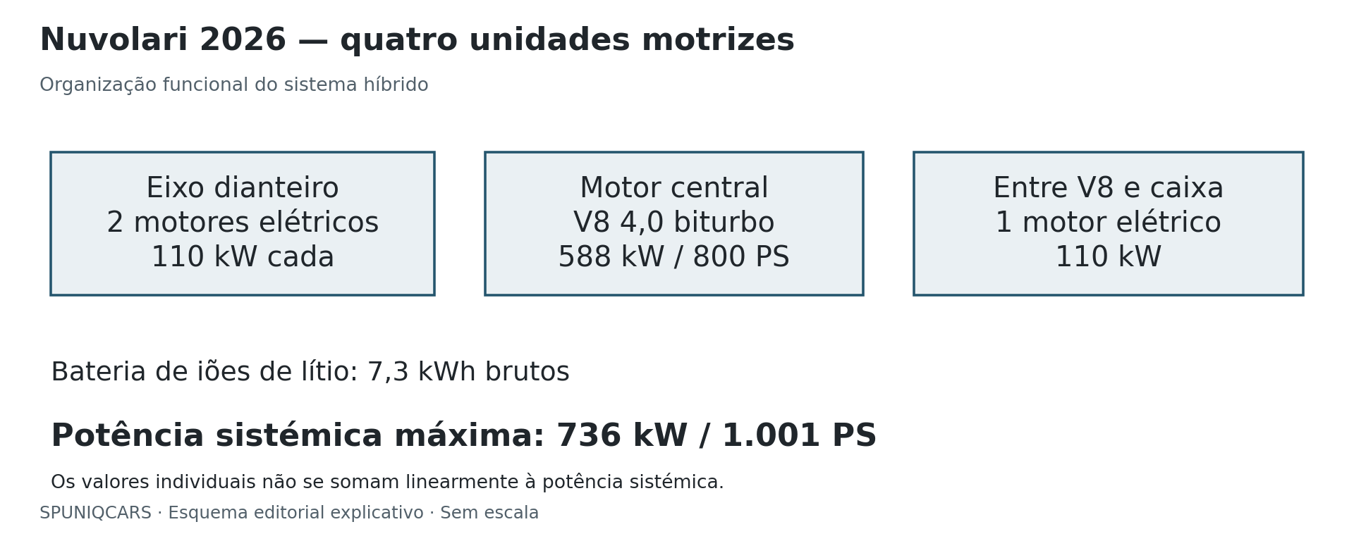 Quatro unidades motrizes e potência sistémica do Nuvolari 2026. Esquema editorial SPUNIQCARS, baseado na documentação Audi; blocos sem dimensão física.