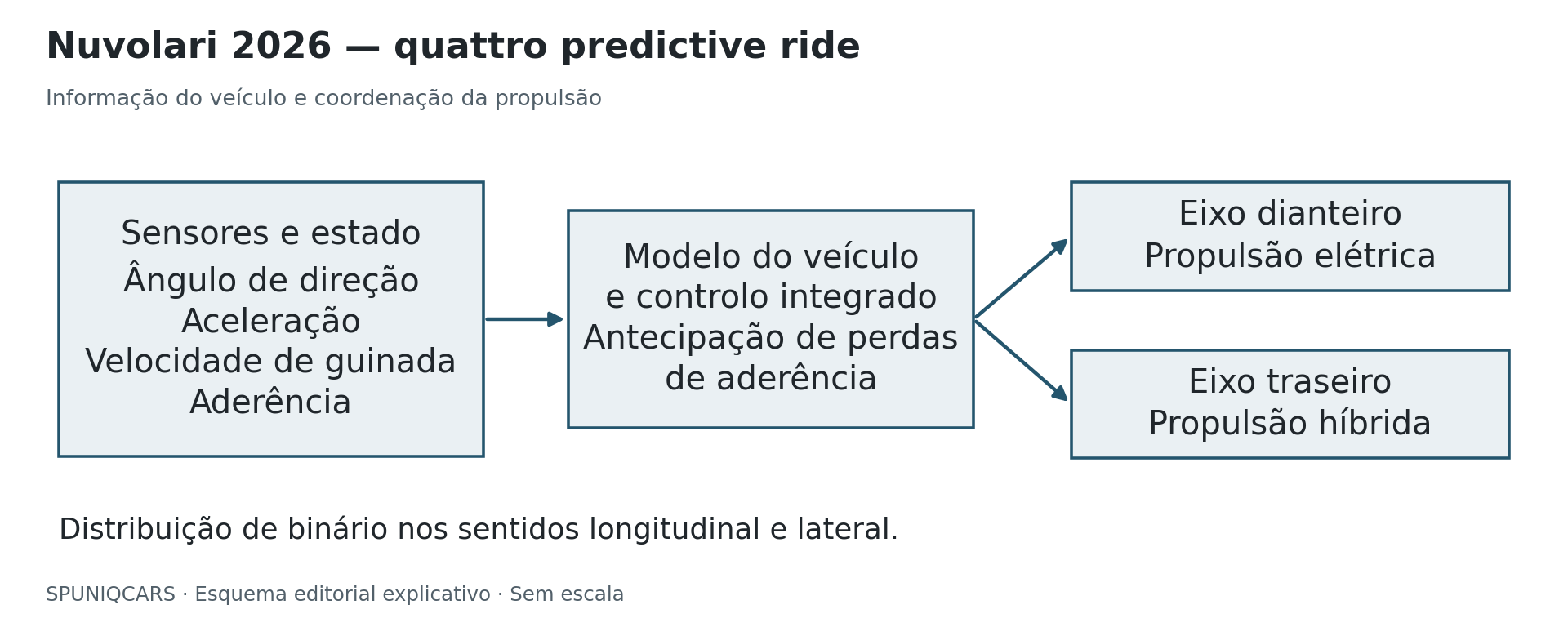 Informação do veículo e coordenação dos eixos motrizes pelo quattro predictive ride. Esquema editorial SPUNIQCARS, baseado na documentação Audi.