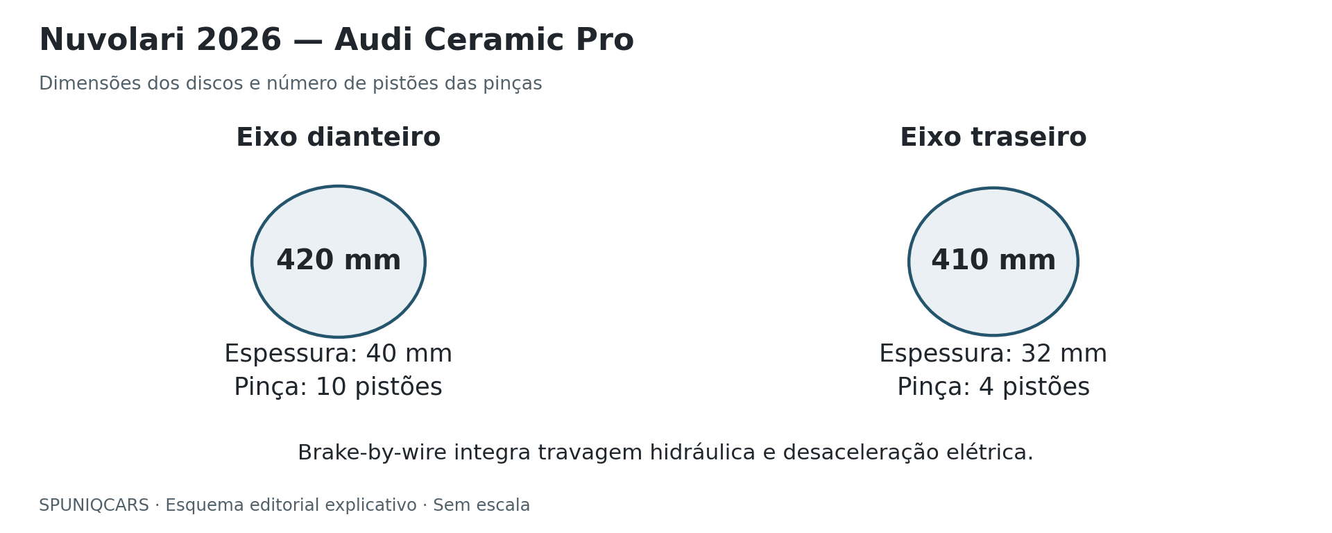 Dimensões dos discos e pinças Ceramic Pro. Esquema editorial SPUNIQCARS, baseado na documentação Audi; círculos simbólicos, sem reprodução construtiva.